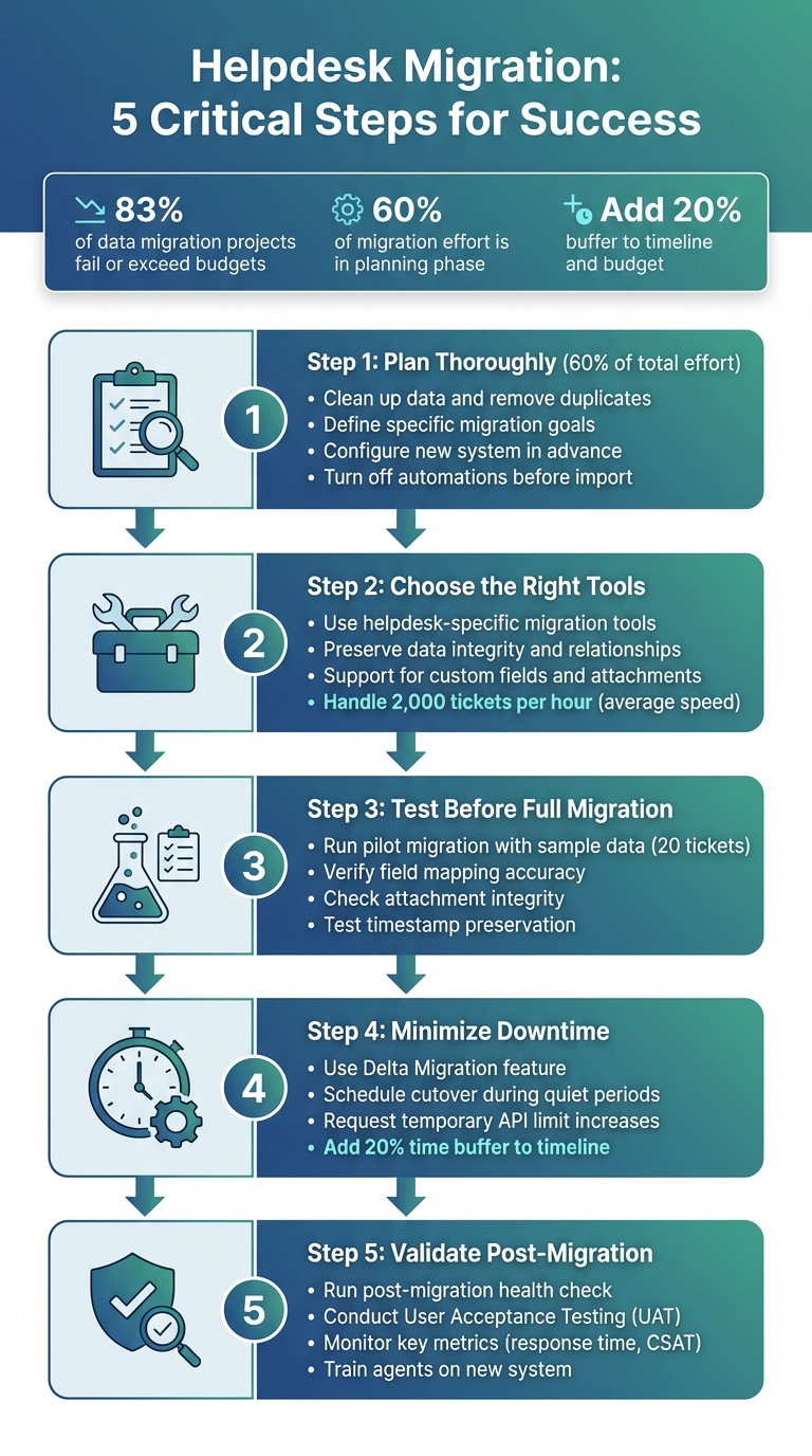 5-Step Helpdesk Migration Process: From Planning to Validation