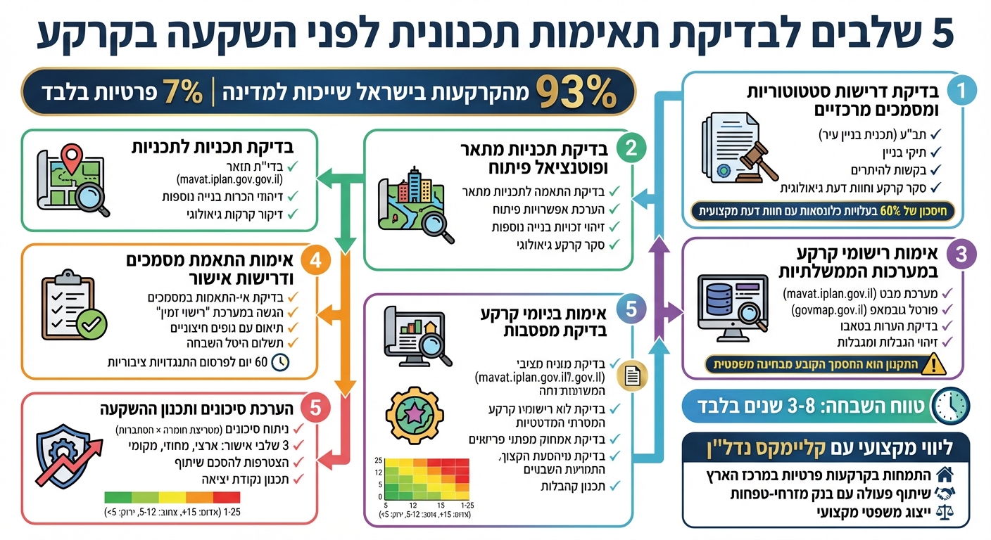 5 שלבים לבדיקת תאימות תכנונית לפני השקעה בקרקע