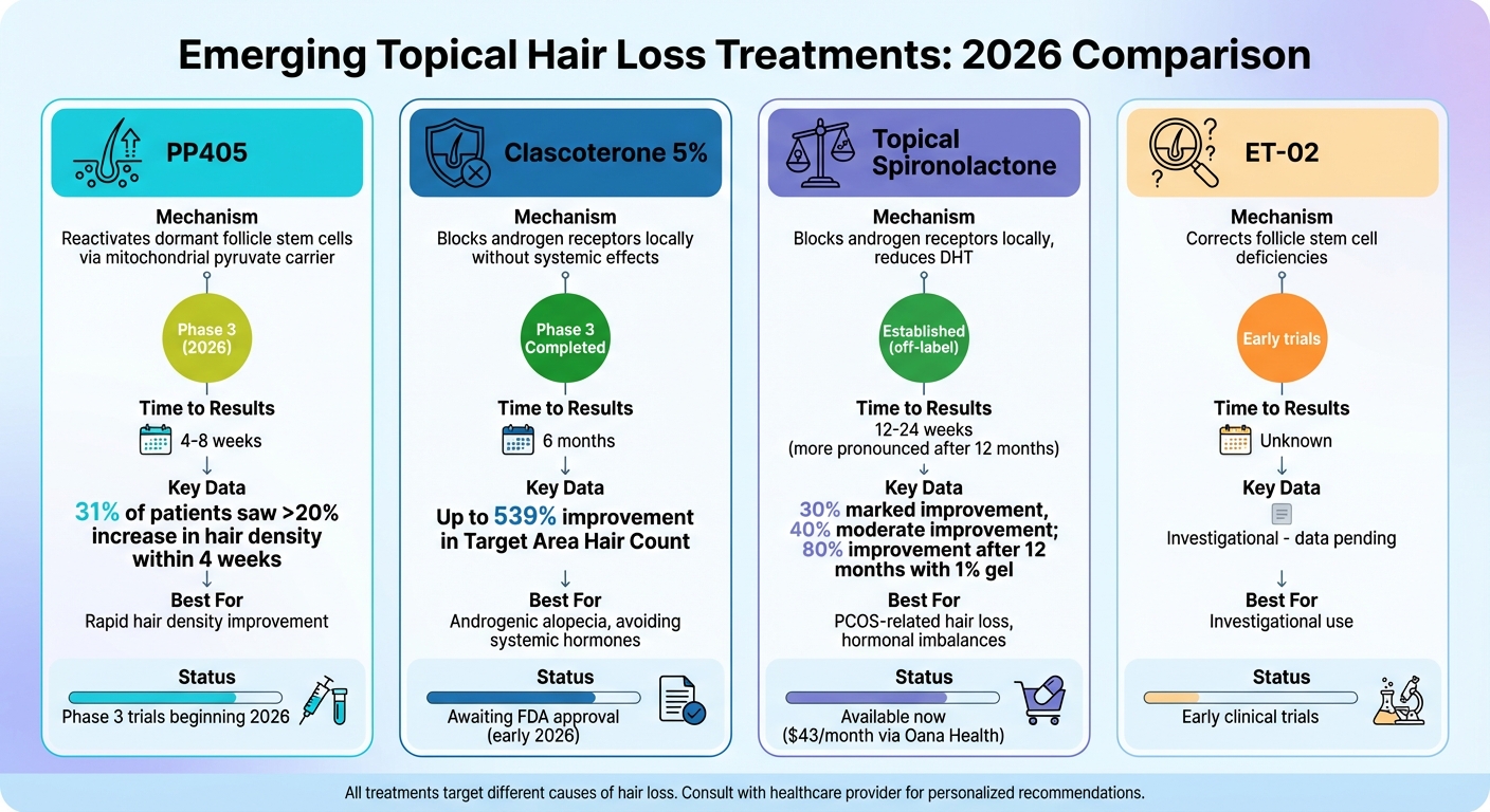 Comparison of Emerging Topical Hair Loss Treatments 2026