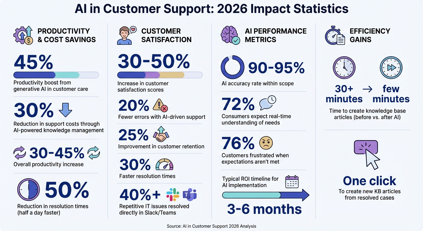 AI Impact on Customer Support: Key Metrics and Benefits in 2026