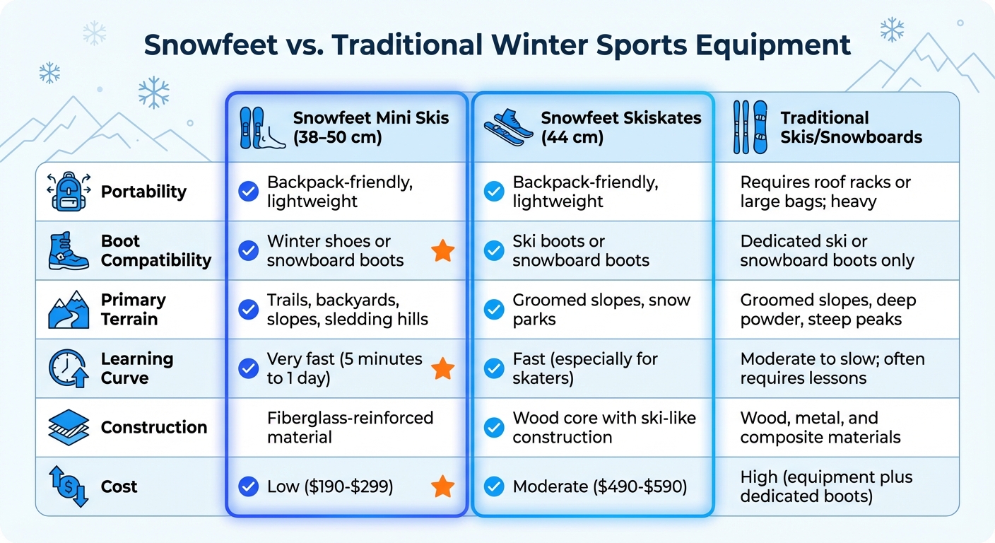 Snowfeet 與傳統滑雪板和滑雪板比較