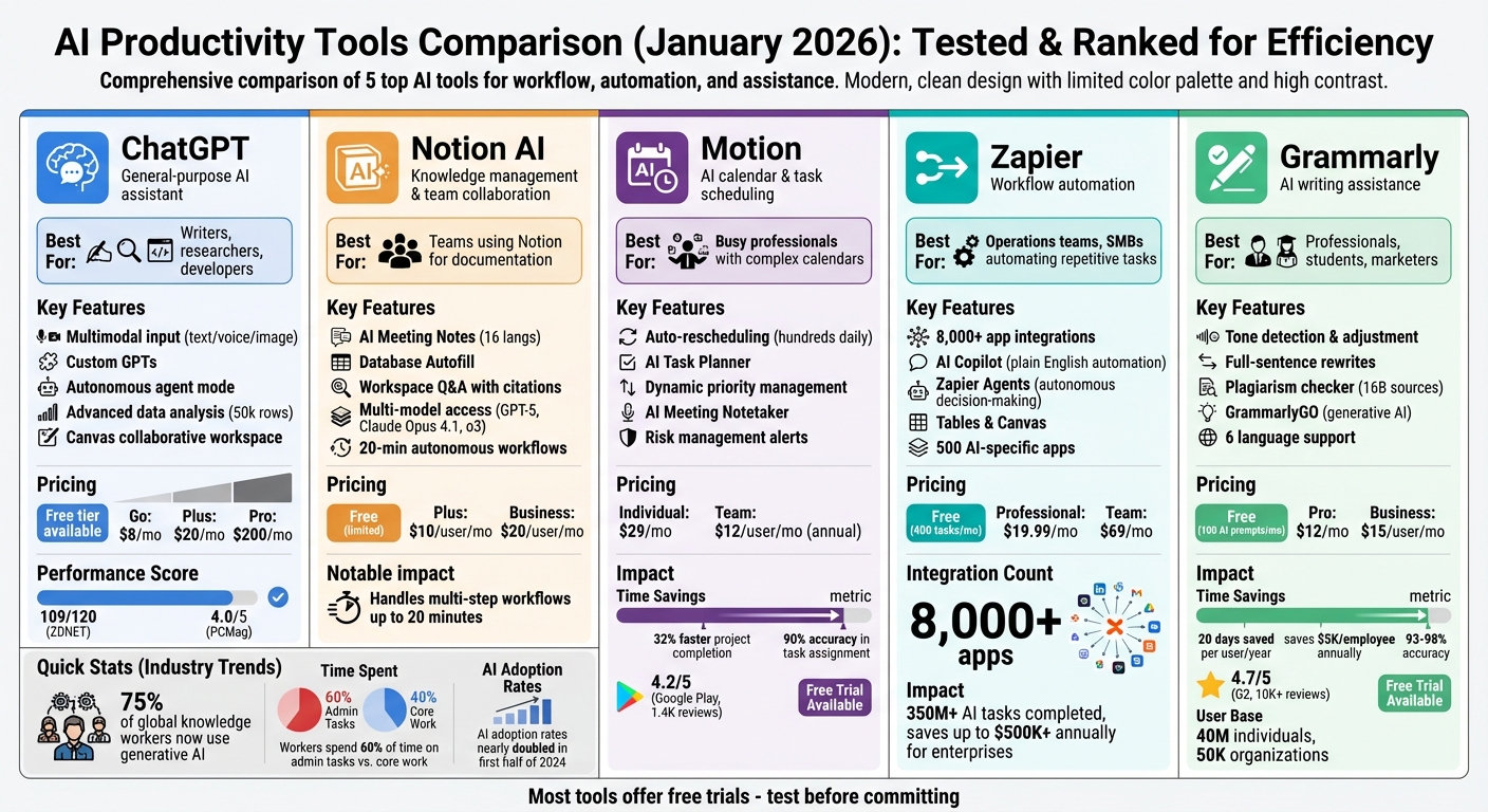 AI Productivity Tools Comparison: Features, Pricing & Best Use Cases 2026
