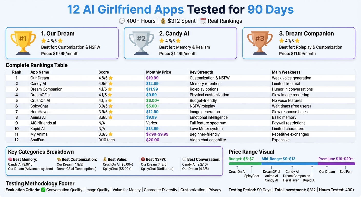 Top 12 AI Girlfriend Apps Comparison: Features, Pricing & Ratings