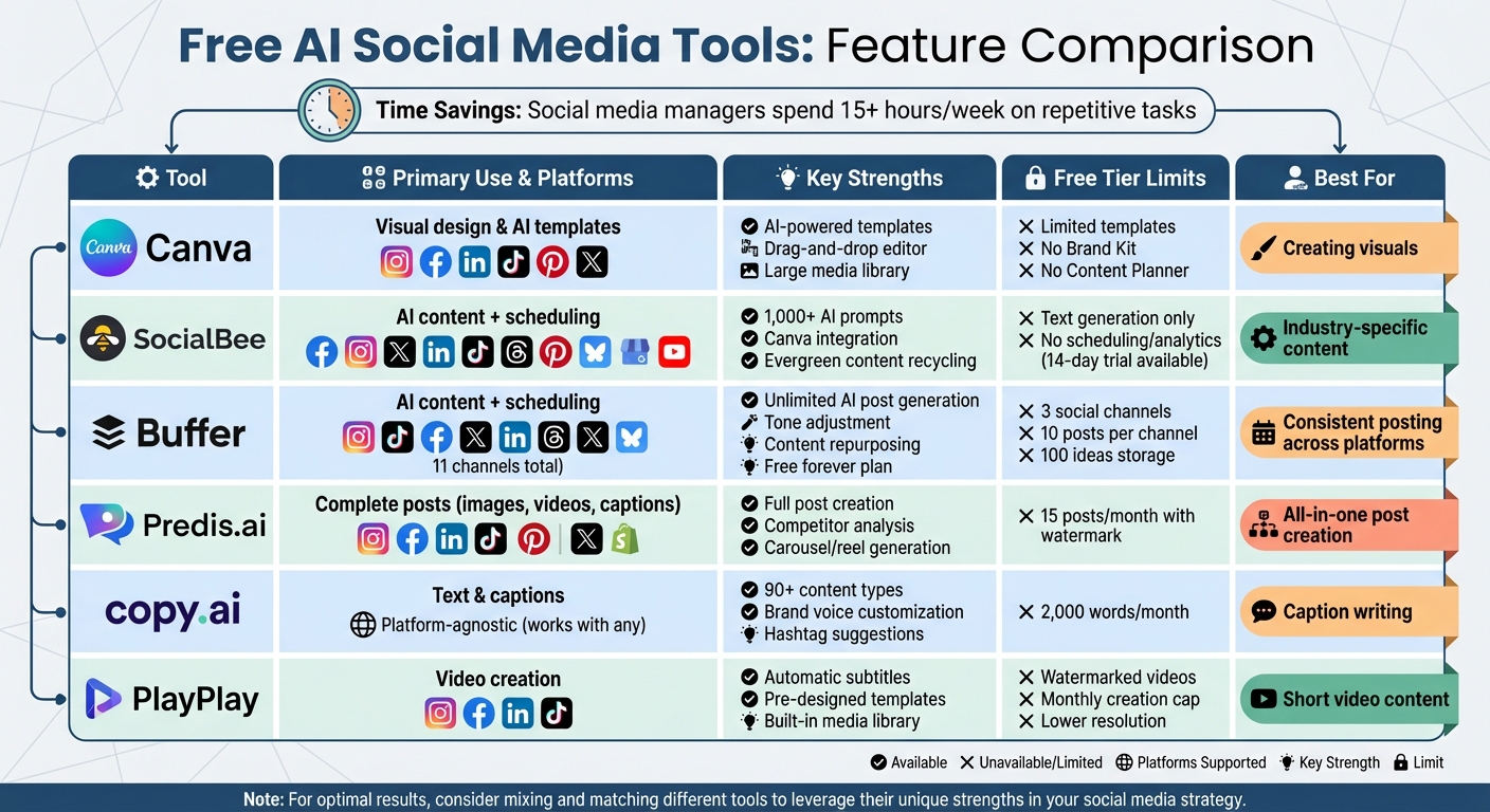 Free AI Social Media Tools Comparison: Features, Platforms & Limitations