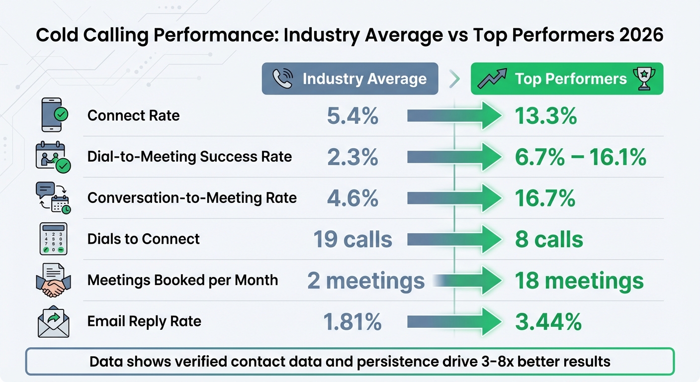 Cold Calling Performance: Industry Average vs Top Performers 2026