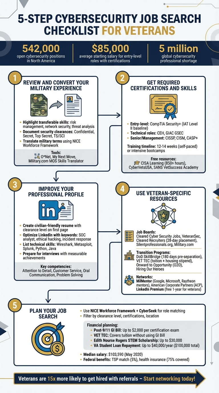 5-Step Cybersecurity Job Search Checklist for Veterans
