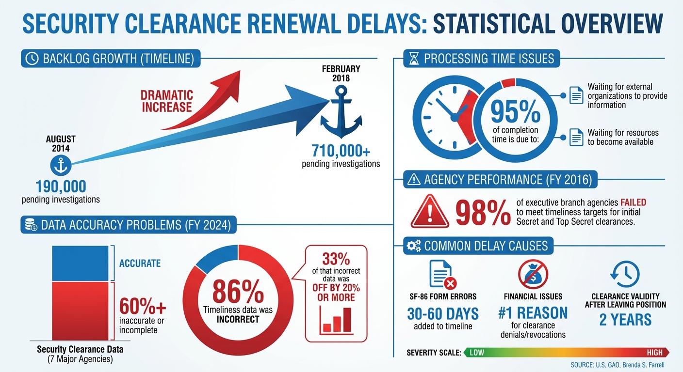 Security Clearance Renewal Delays: Key Statistics and Timeline Data