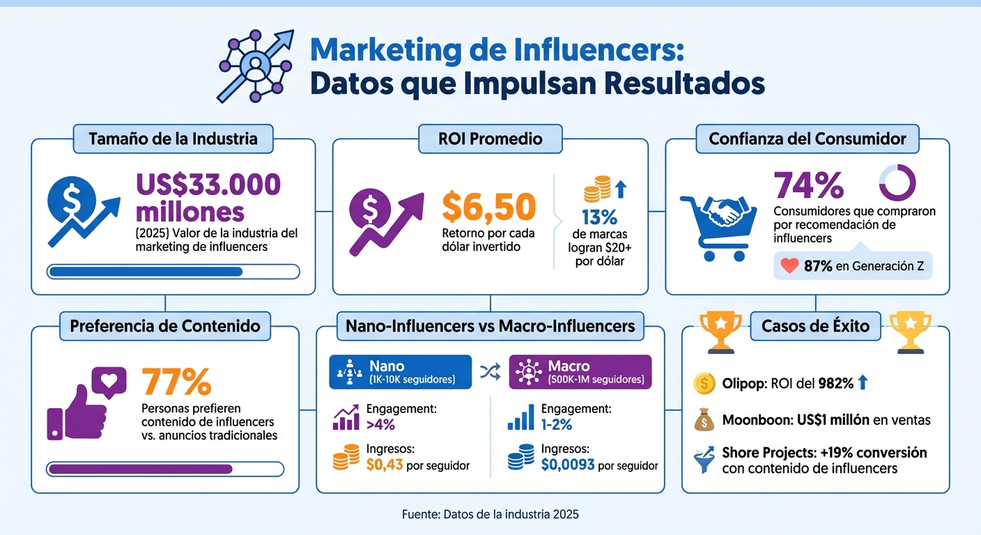 Estadísticas clave del marketing de influencers en e-commerce 2025
