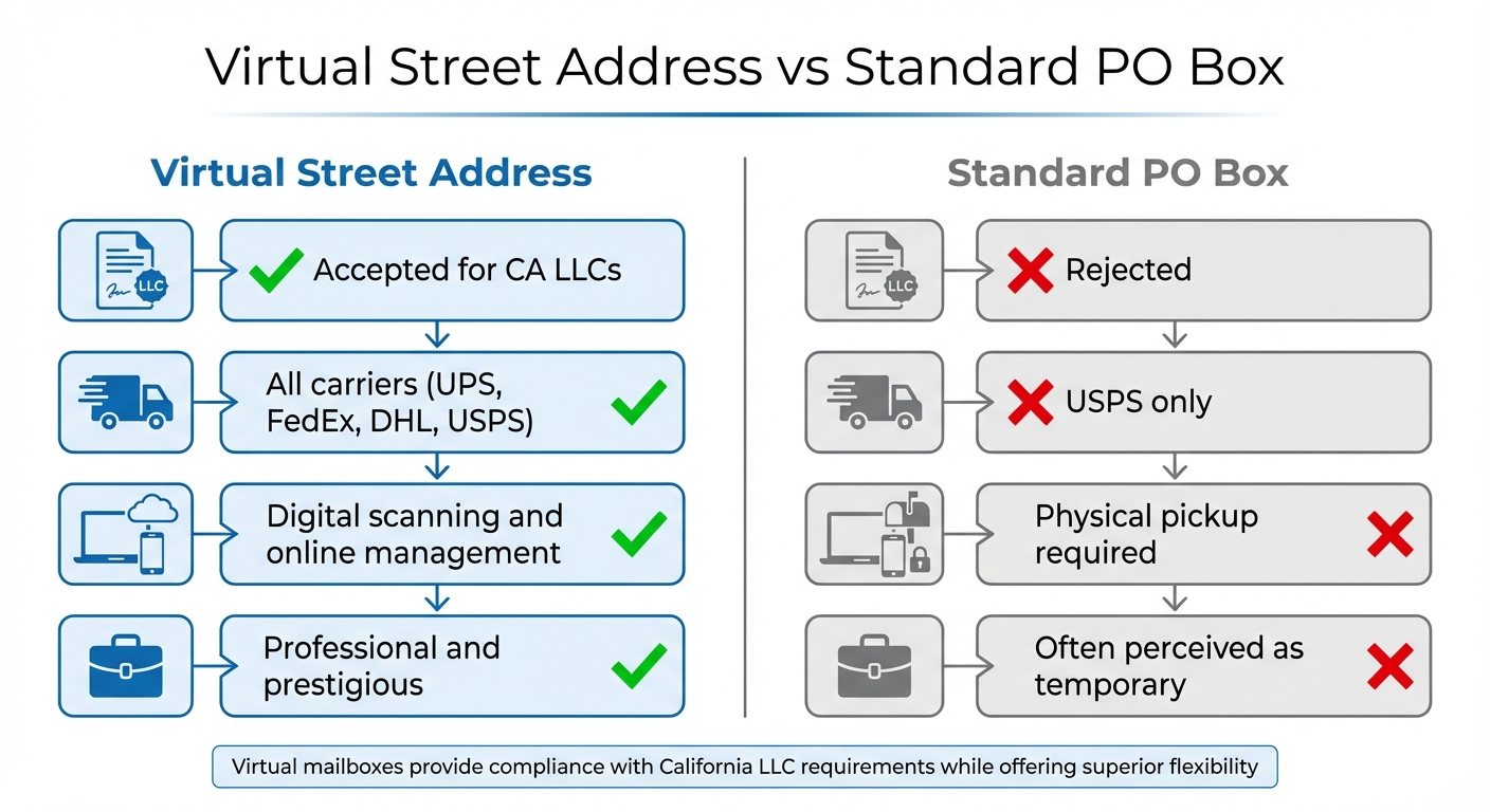 Virtual Street Address vs PO Box Comparison for California Business Registration