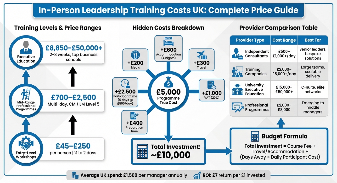 UK Leadership Training Costs by Provider Type and Level