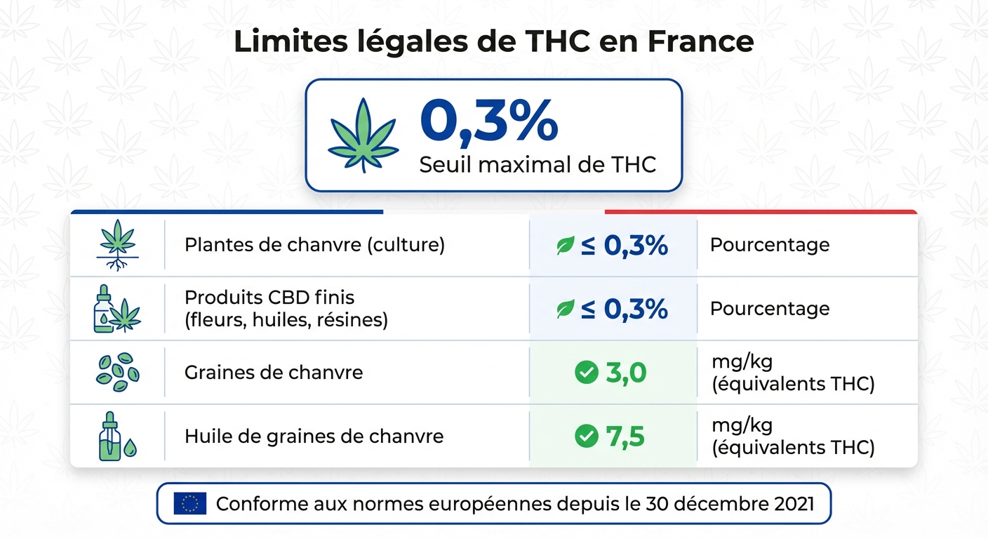 Limites légales de THC en France par type de produit CBD