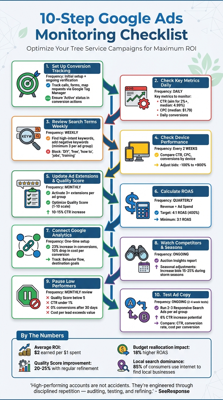 10-Step Google Ads Monitoring Checklist for Tree Service Businesses