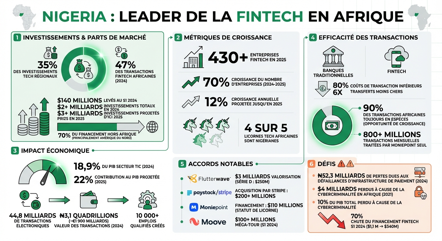 Nigeria Fintech Statistics 2024-2025: Investments, Growth and Market Leadership