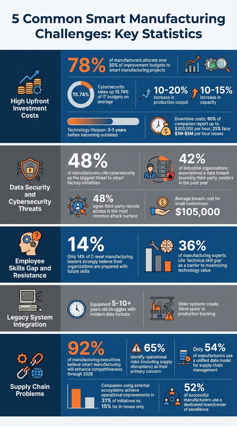 5 Smart Manufacturing Challenges: Key Statistics and Solutions