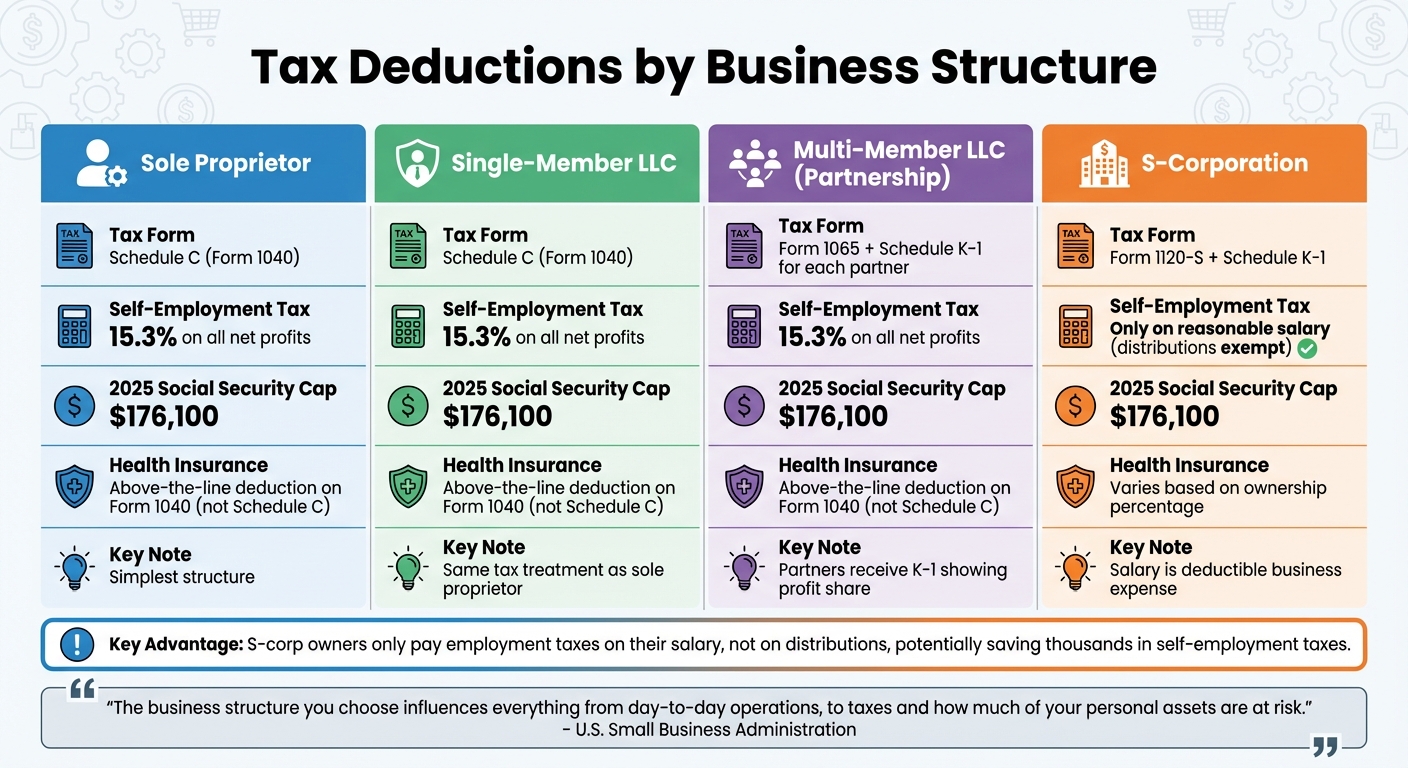 Tax Deduction Comparison by Business Structure for Marketplace Sellers