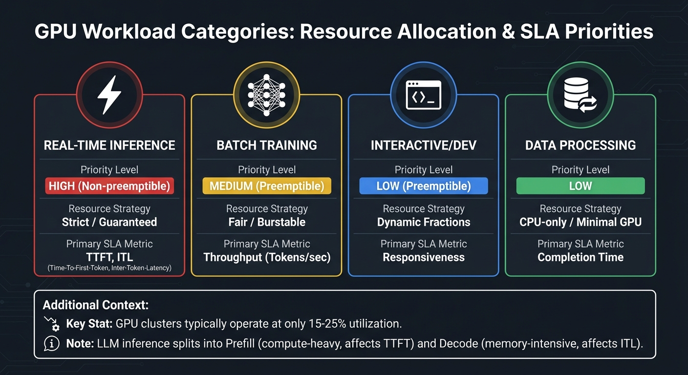 GPU Workload Categories: Resource Allocation Strategies and SLA Metrics