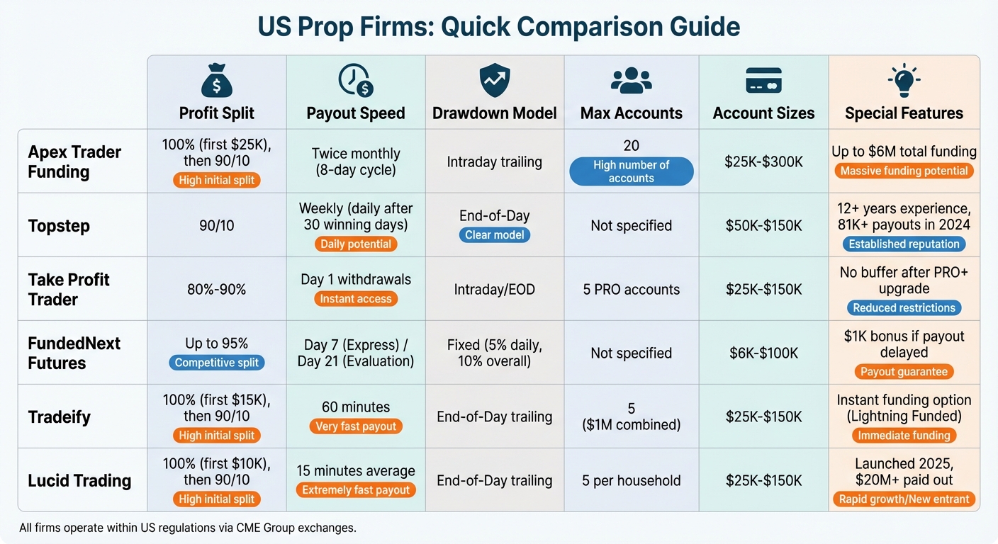 US Prop Trading Firms Comparison: Profit Splits, Payouts & Account Limits