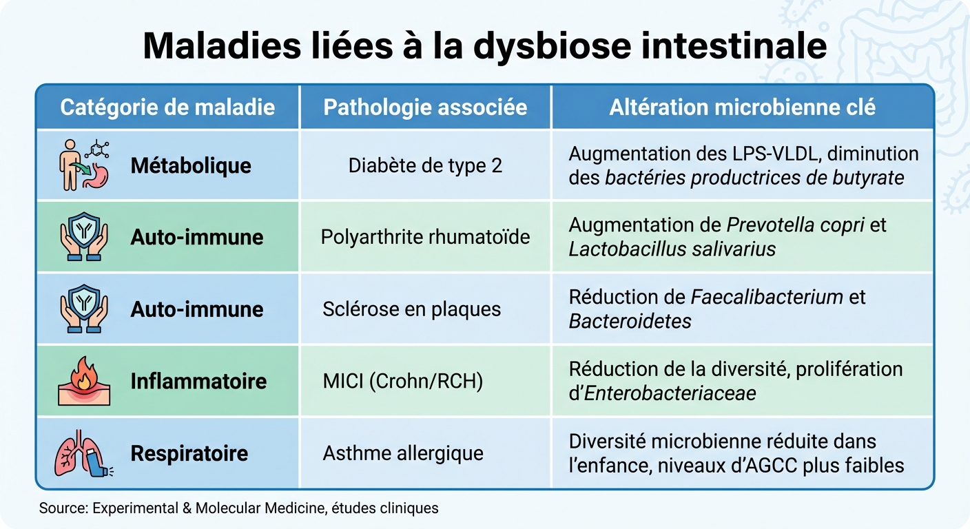 Maladies associées à la dysbiose intestinale et altérations microbiennes