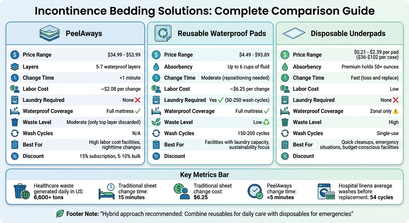 Incontinence Bedding Solutions Comparison: Cost, Labor Time, and Environmental Impact