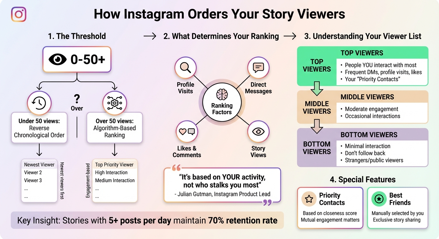 How Instagram Orders Story Viewers: Algorithm Breakdown