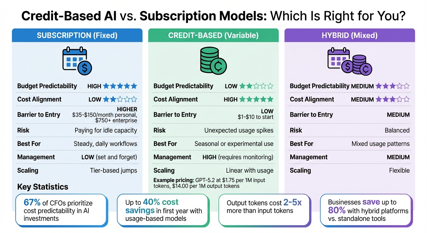 AI Pricing Models Comparison: Subscription vs Credit-Based vs Hybrid