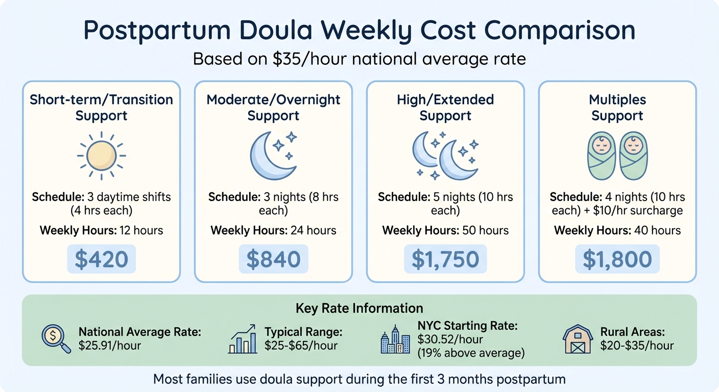 Postpartum Doula Cost Breakdown by Support Level and Weekly Hours