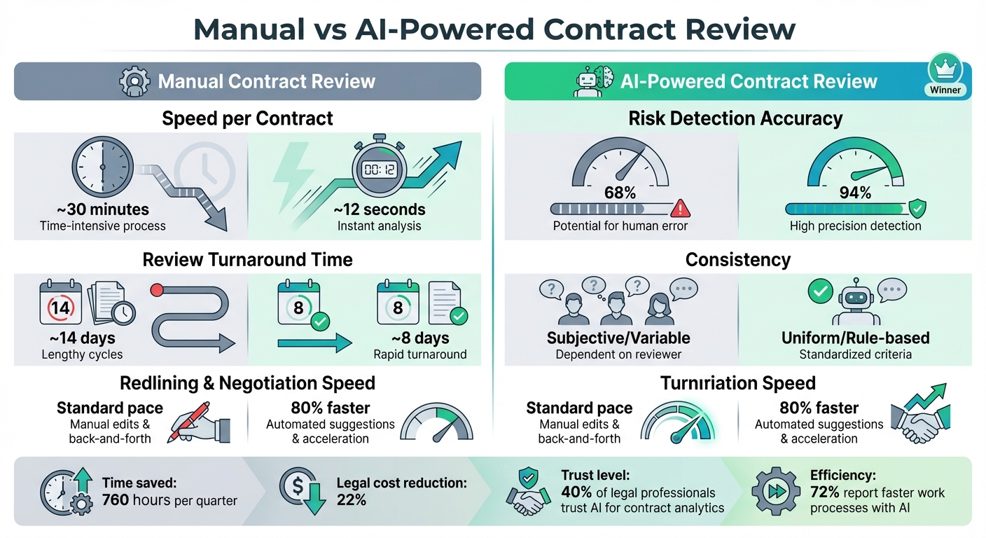 AI vs Manual Contract Review: Speed, Accuracy, and Efficiency Comparison