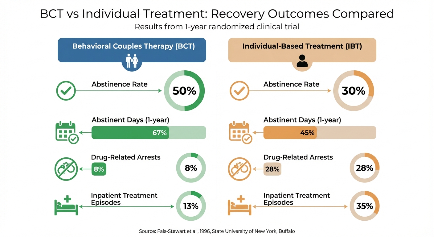 Behavioral Couples Therapy vs Individual Treatment Recovery Outcomes