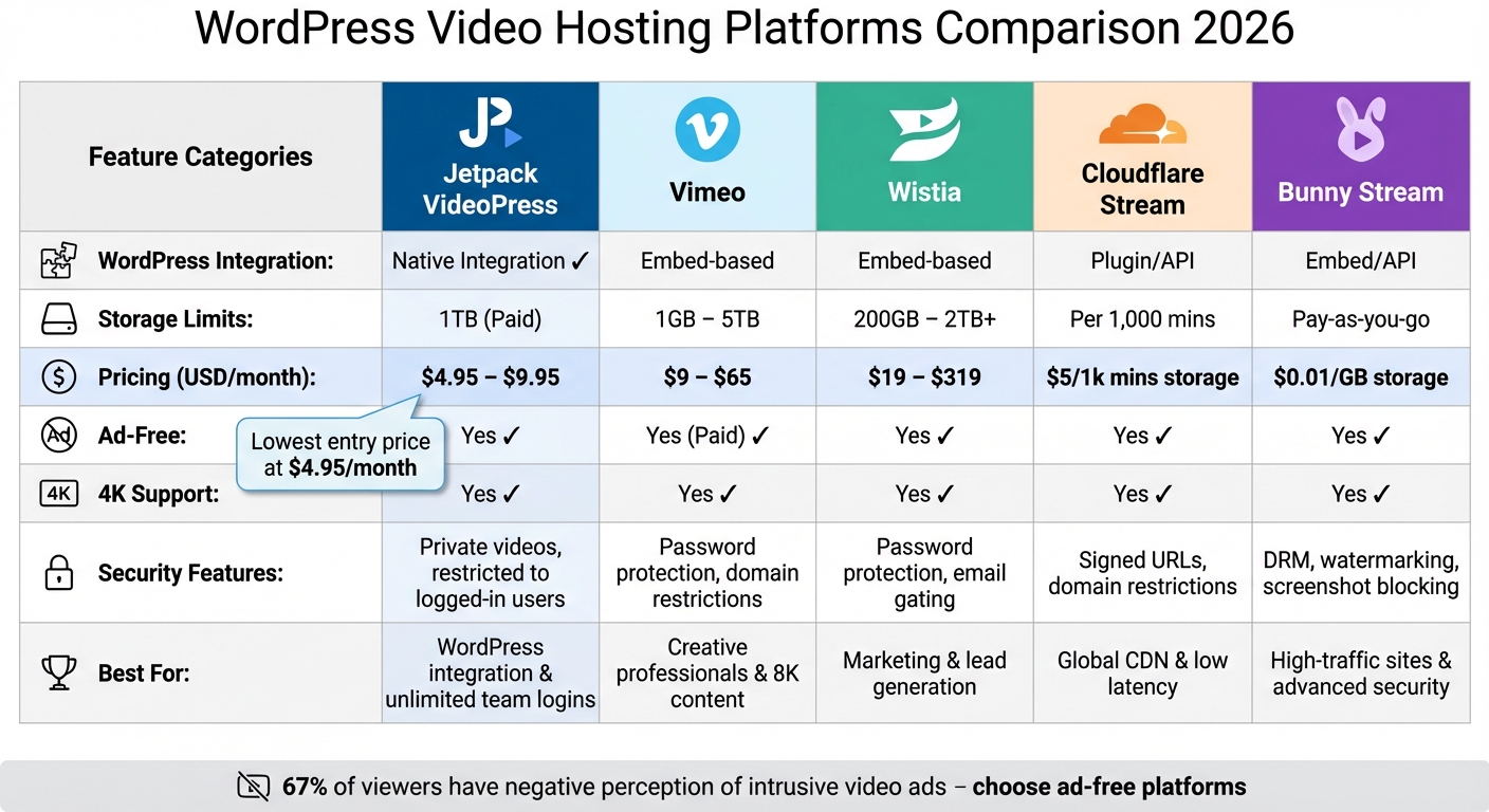 WordPress Video Hosting Platforms Comparison: Features and Pricing 2026