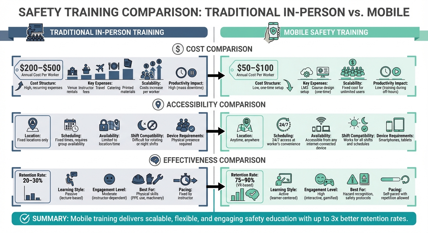Mobile vs Traditional Safety Training: Cost, Accessibility & Effectiveness Comparison