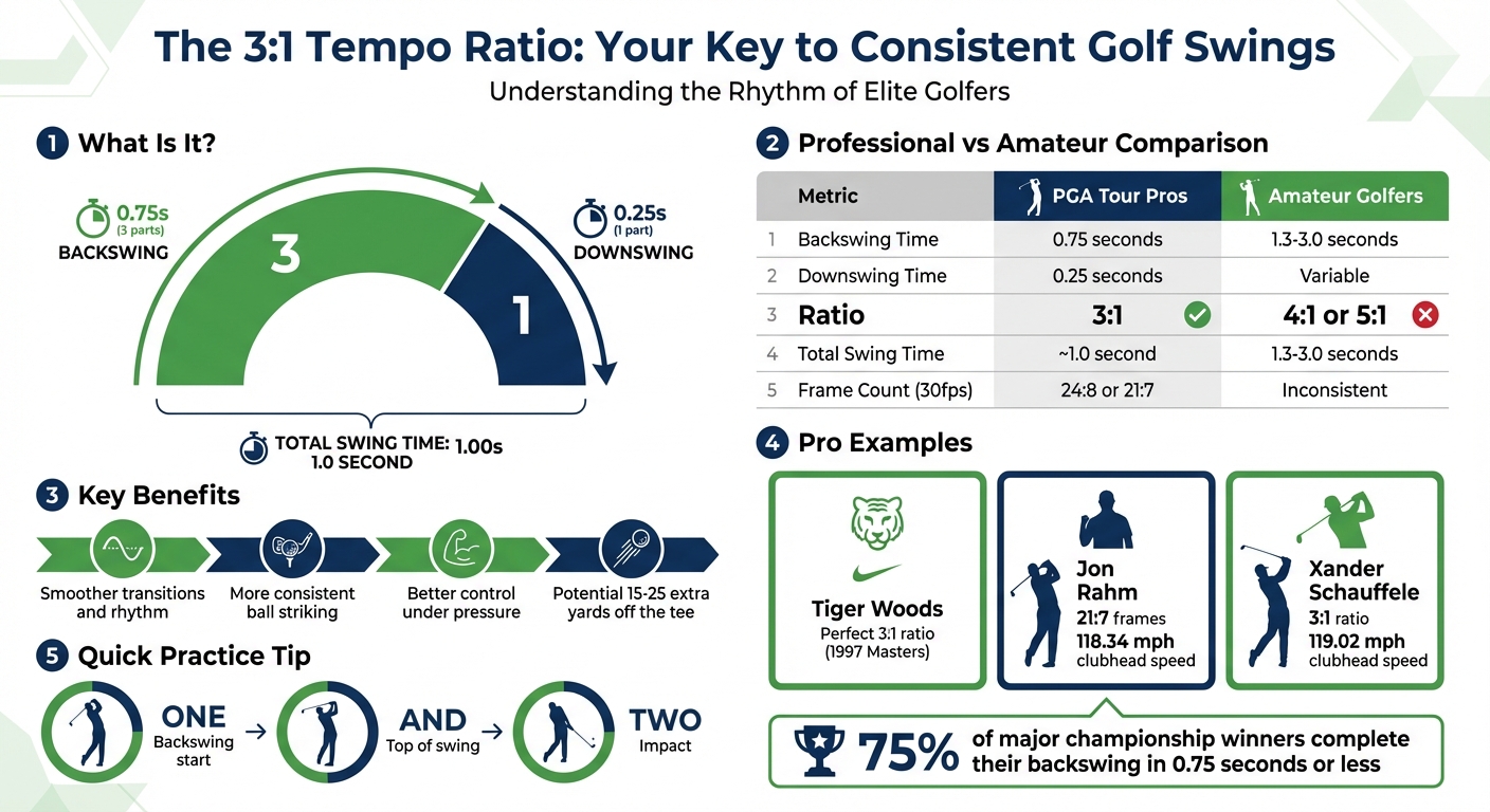Golf Swing 3:1 Tempo Ratio Guide - Professional vs Amateur Timing