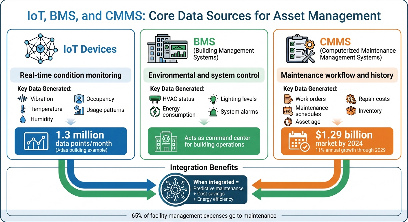 Vergelijking van IoT-, BMS- en CMMS-systemen voor activabeheer