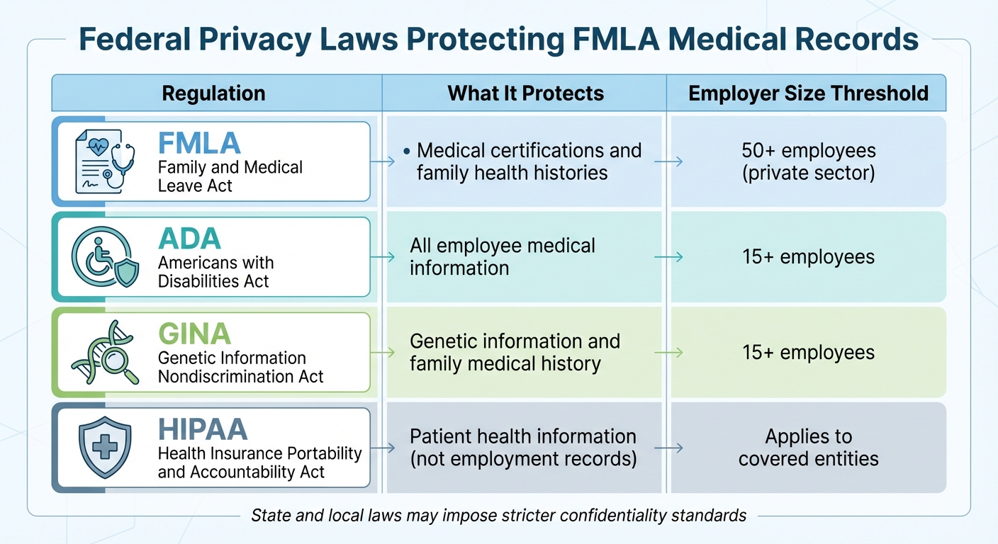 Federal Privacy Laws for FMLA Medical Records Compliance