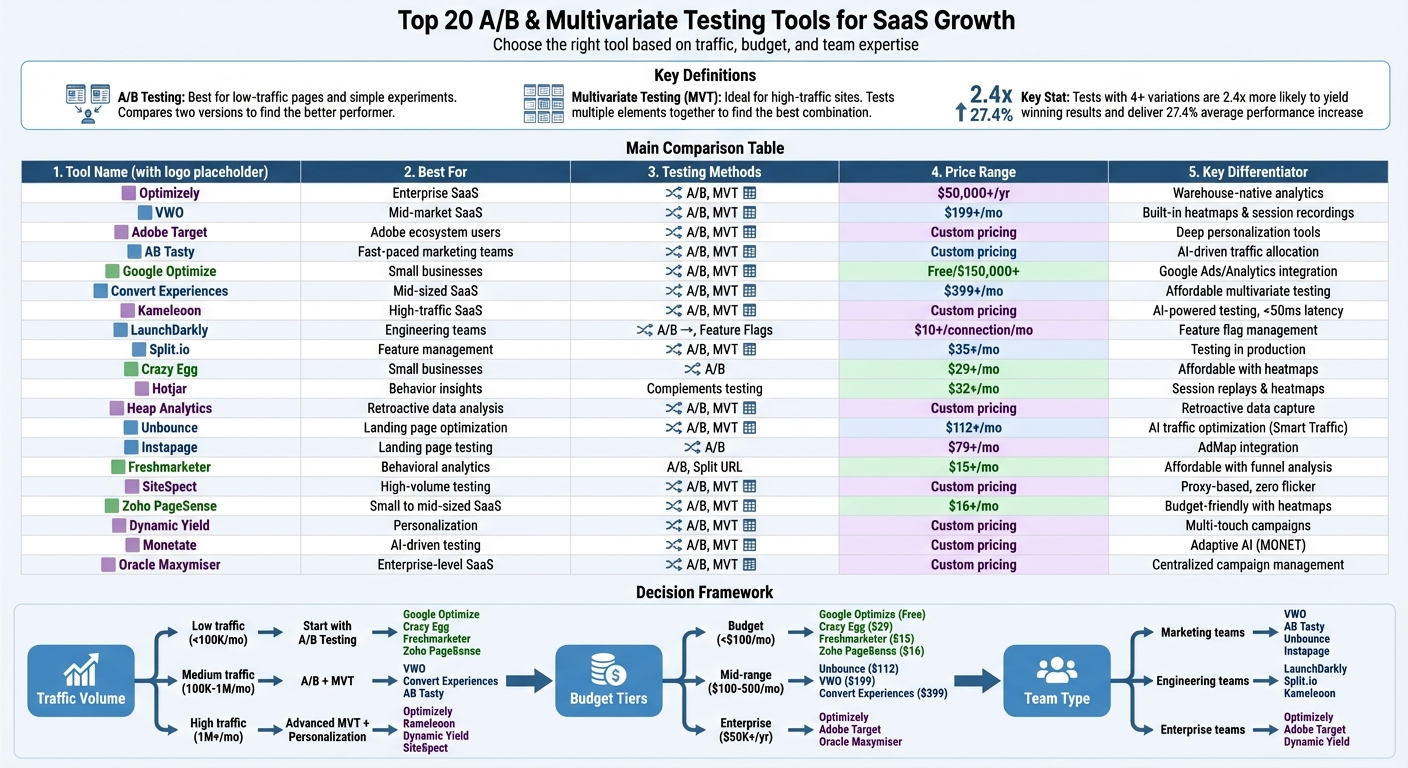 A/B Testing vs Multivariate Testing: Top 20 Tools Comparison Chart