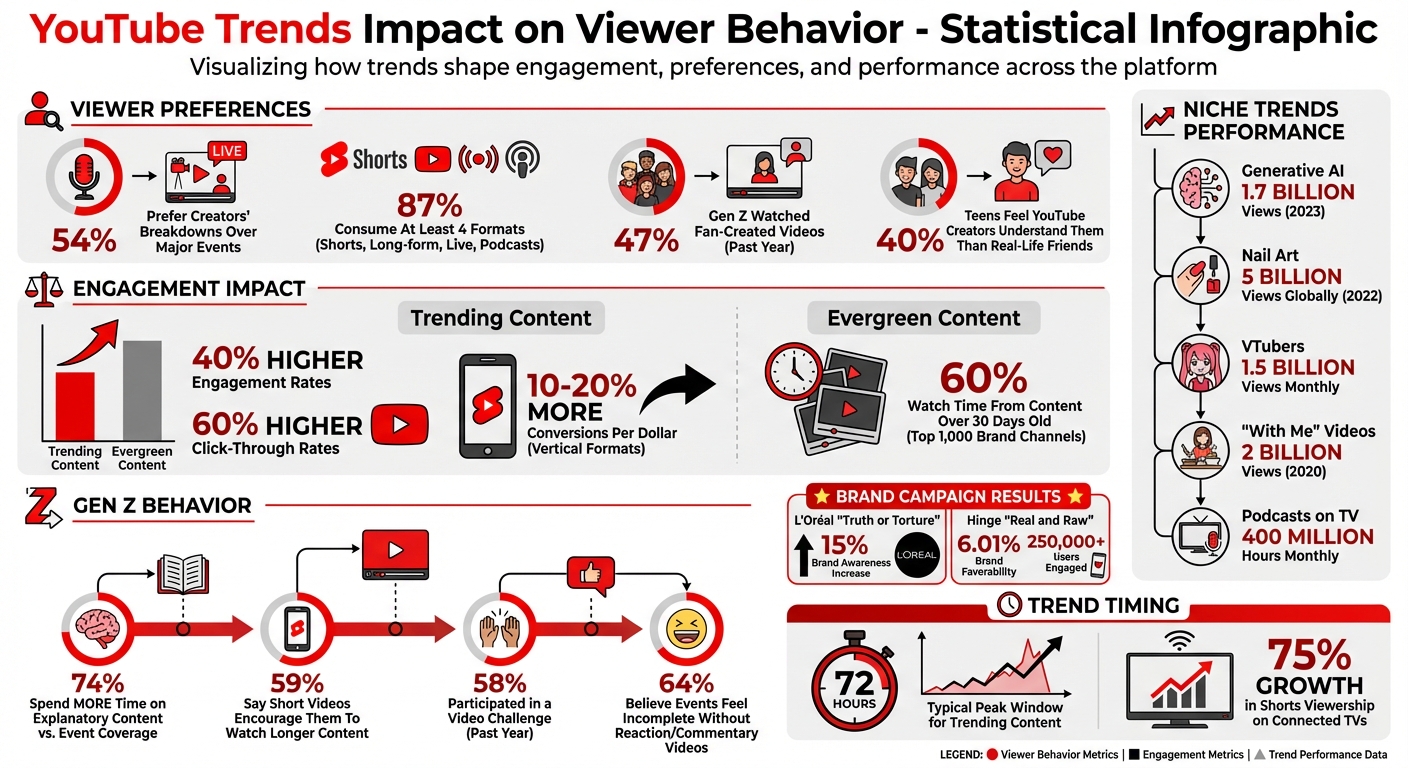 YouTube Trends Impact on Viewer Behavior: Key Statistics and Engagement Metrics