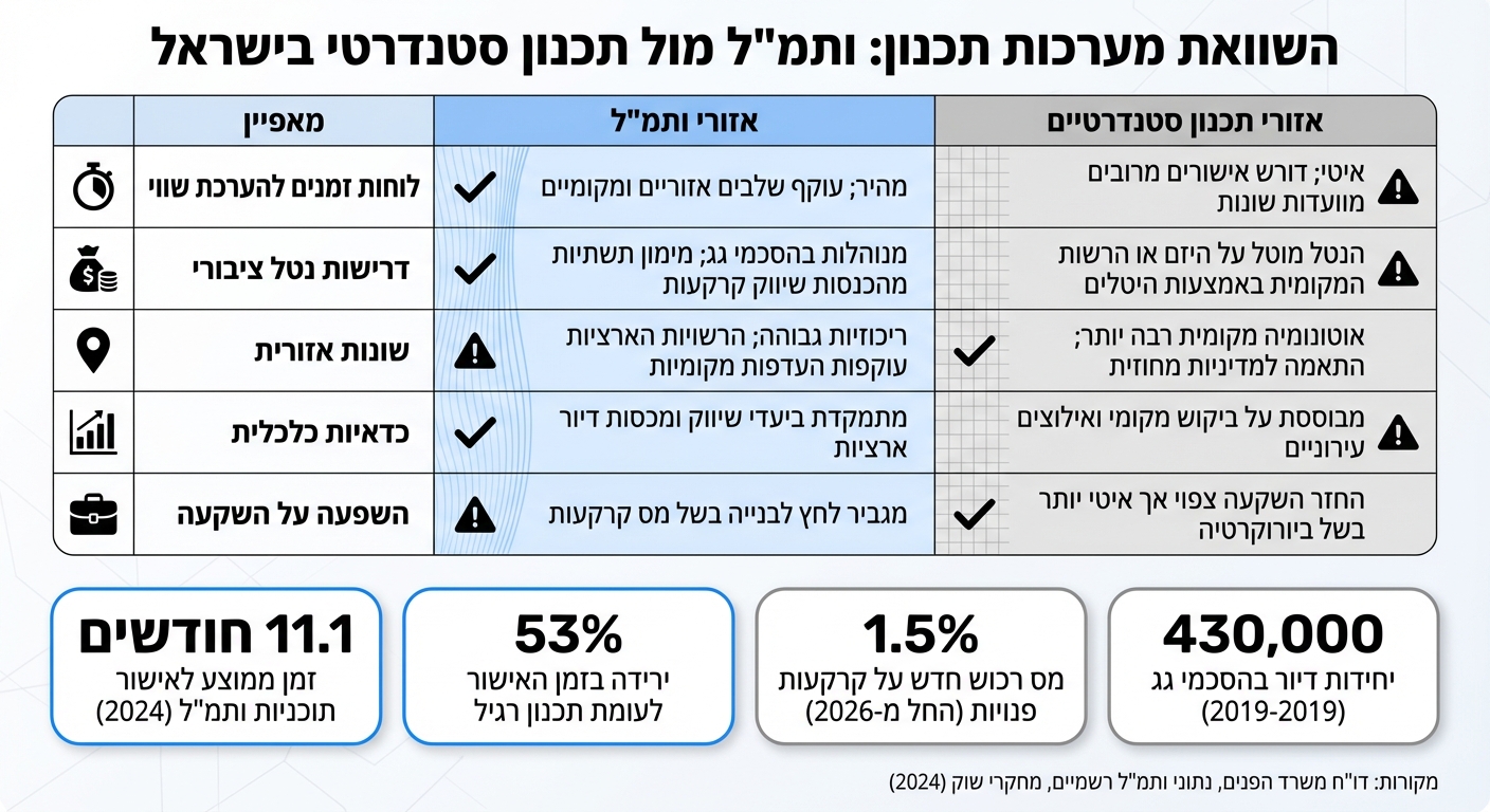 השוואה בין אזורי ותמ