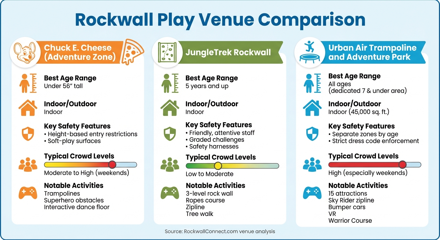 Rockwall Play Venues Comparison: Age Ranges, Safety Features, and Activities