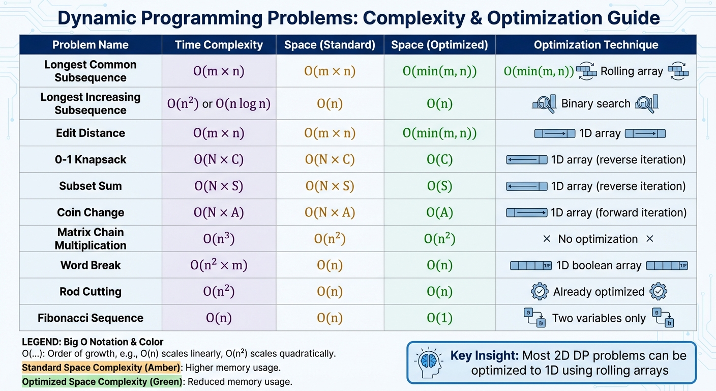 Dynamic Programming Problems: Time and Space Complexity Comparison