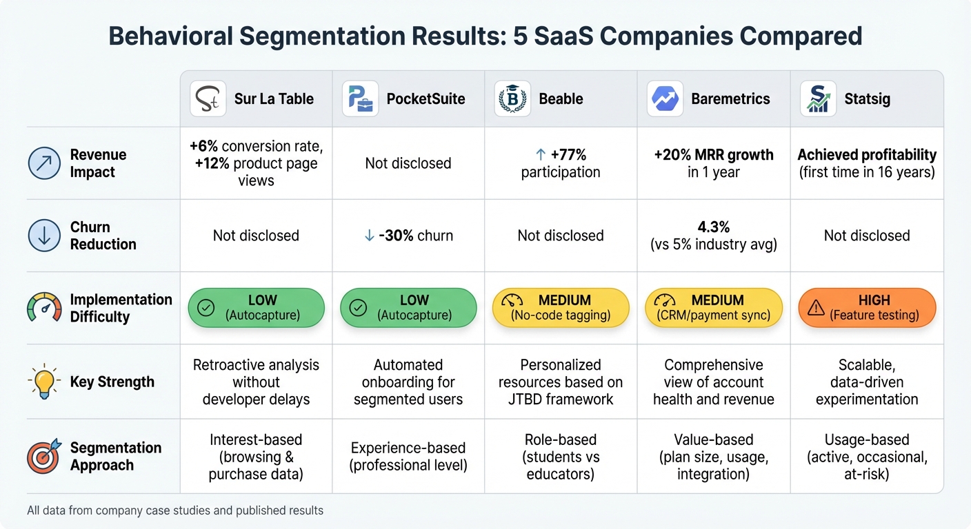 SaaS Behavioral Segmentation: Company Results Comparison