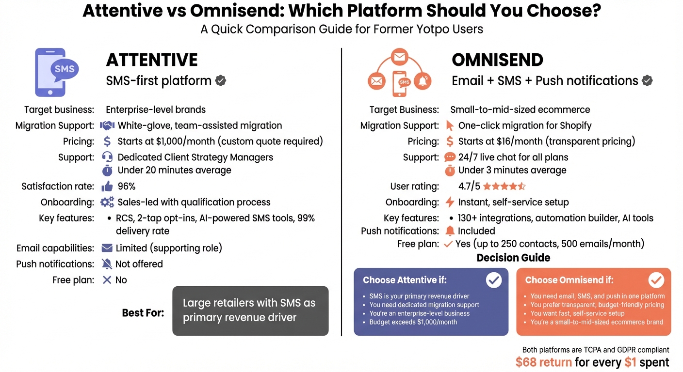 Attentive vs Omnisend Platform Comparison for Yotpo Users