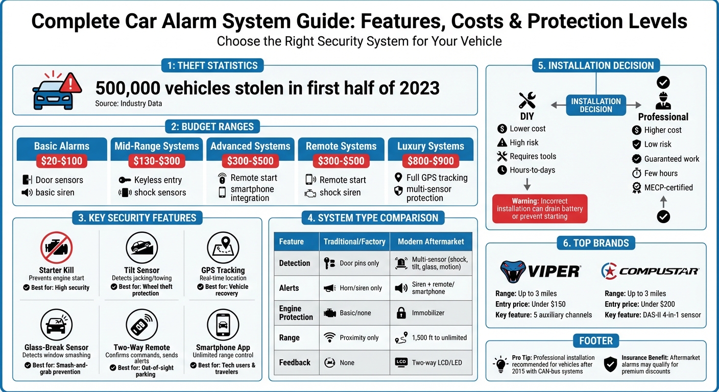 Car Alarm System Features Comparison: Budget Ranges and Security Functions