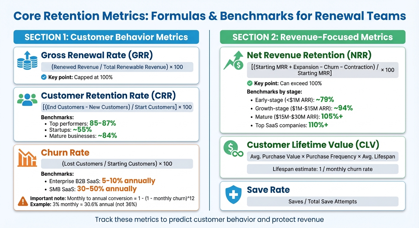 Essential Retention Metrics for SaaS Renewal Teams: Formulas and Benchmarks
