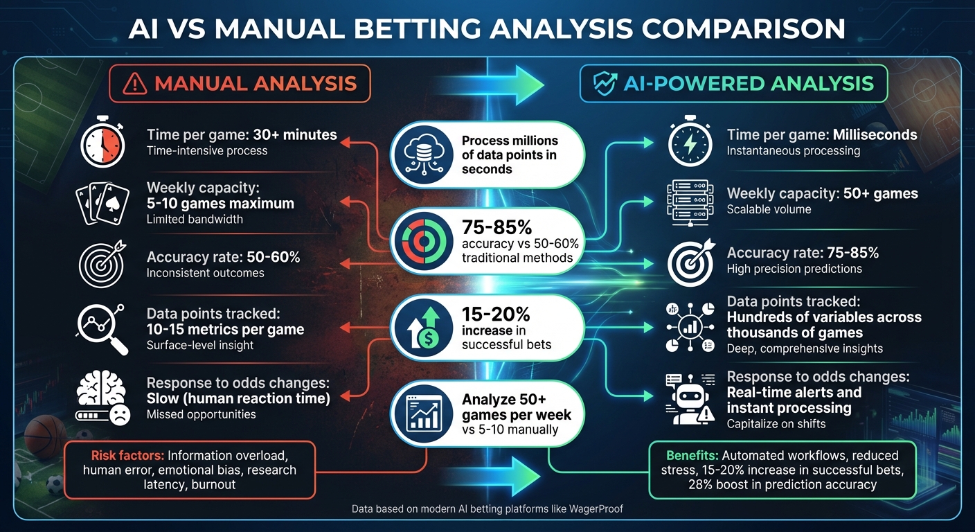 AI vs Manual Betting Analysis: Time Savings and Accuracy Comparison