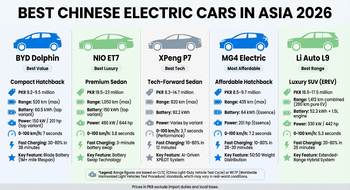 Comparison of Top 5 Chinese Electric Cars in Asia 2026: Price, Range, and Features