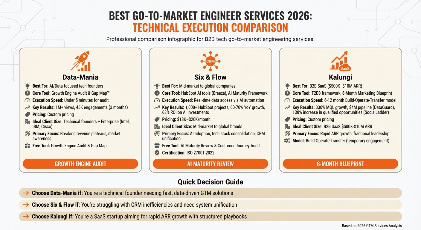 Data-Mania vs Six & Flow vs Kalungi: Go-to-Market Services Comparison 2026