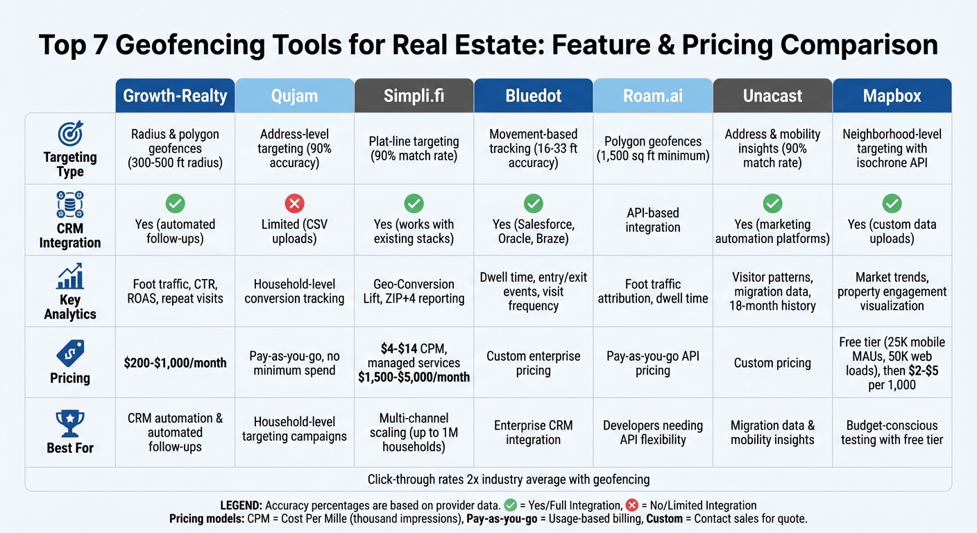 Comparison of 7 Best Geofencing Tools for Real Estate Marketing