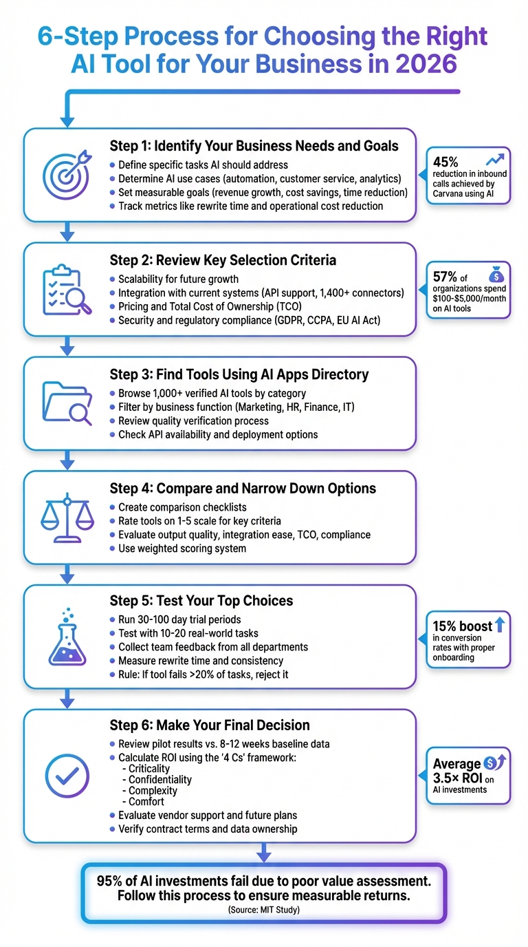 6-Step Process for Choosing the Right AI Tool for Your Business in 2026