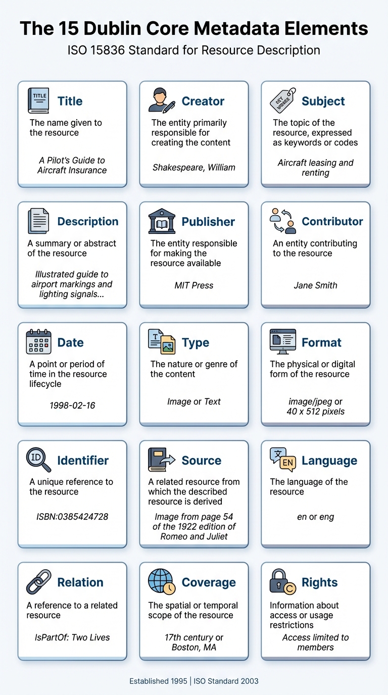 Dublin Core 15 Metadata Elements with Definitions and Examples