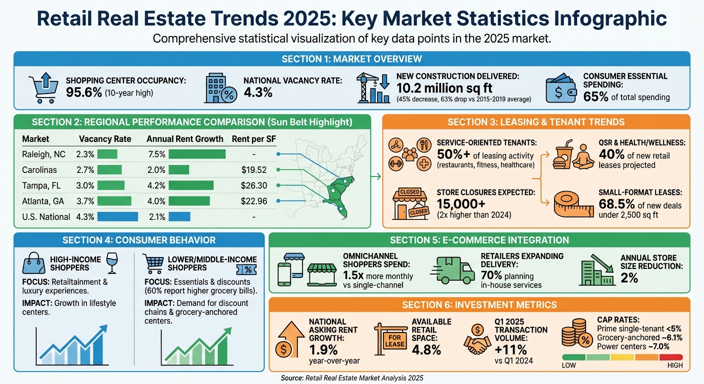 Retail Real Estate Market Statistics 2025: Key Trends and Regional Performance