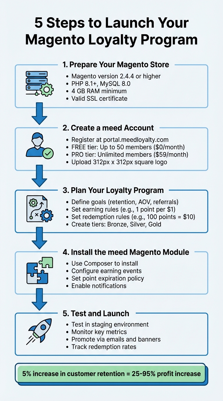 5-Step Magento Loyalty Program Setup Process